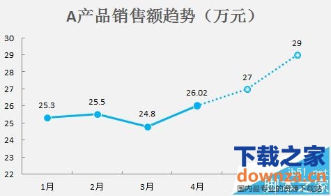 excel折线图设置实线虚线混排显示的方法-下载之家