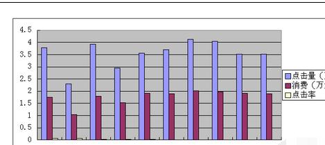 WPS表格怎样添加两个纵坐标?